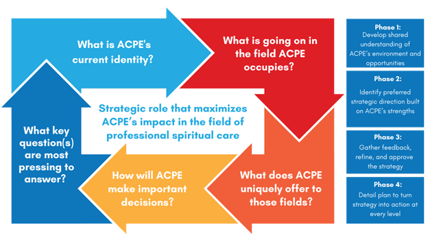 Strategic Plan Process Graphic