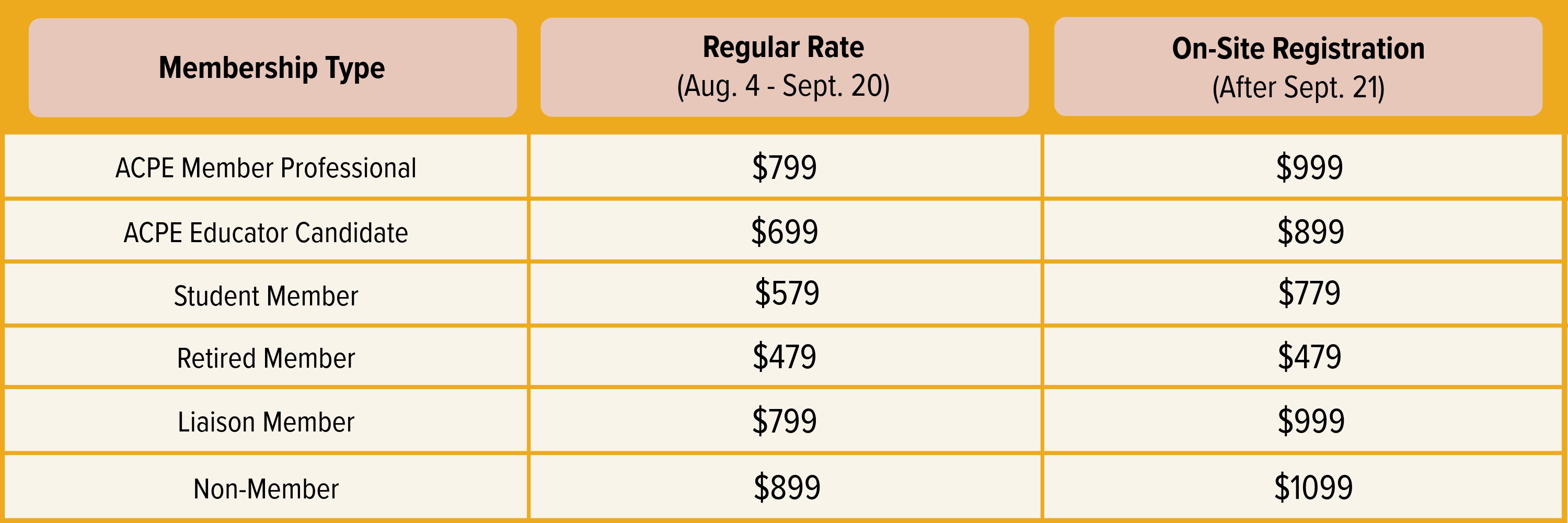 A chart detailing registration costs for the 2026 ACPE Annual Conference. Member Professional rates begin at $779 and increase to $999 after September 21. Educator Candidate rates begin at $699 and increase to $899 after September 21. Student member rates begin at $579 and increase to $779 after September 21. Retired member rates will remin at $479 until the conference begins. Liaison member rates begin at $799 and increase to $999 after September 21. Non-members rates begin at $899 and increase to $1099 after September 21.
