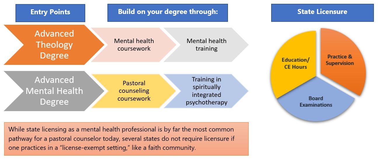Two entry points to pastoral counseling can be built on through mental health coursework and pastoral counseling coursework. State licensure includes education, board exams and practice and supervision.
